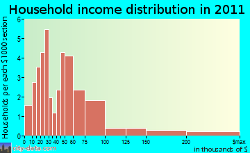 Newry household income distribution