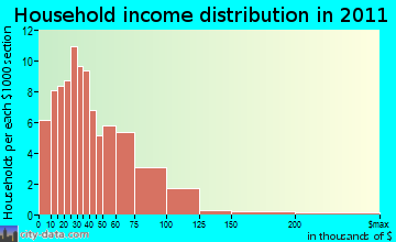 Lovell household income distribution