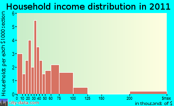 Hanover household income distribution