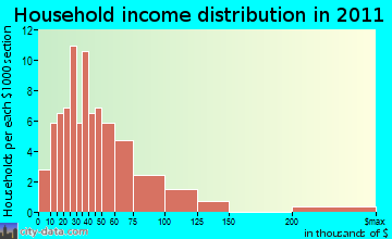 Greenwood household income distribution