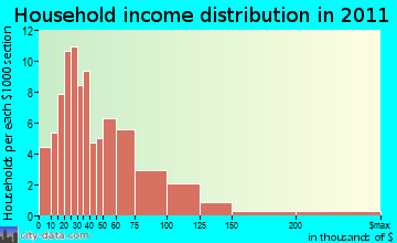 Denmark household income distribution