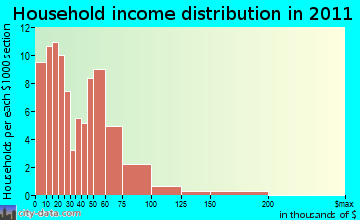 Canton household income distribution