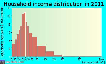 Buckfield household income distribution
