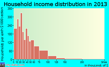 Lewiston household income distribution