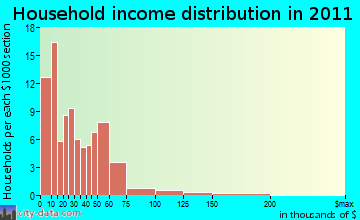 Limestone household income distribution