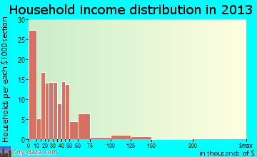 Whiteriver household income distribution