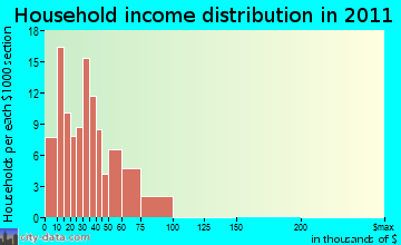 Machias household income distribution