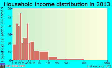 Wickenburg household income distribution