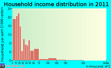 Milo household income distribution