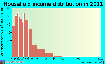 Millinocket household income distribution
