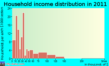 Norridgewock household income distribution