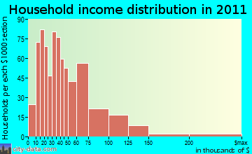 Old Orchard Beach household income distribution
