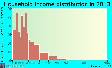 Presque Isle household income distribution
