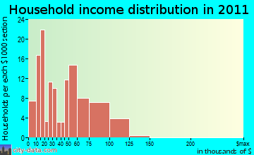 Richmond household income distribution