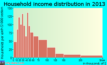 Saco household income distribution