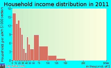 Searsport household income distribution