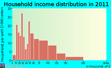Scarborough household income distribution