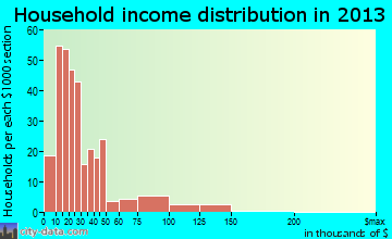South Paris household income distribution