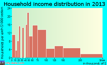 South Eliot, ME household income
