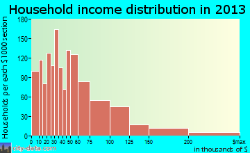 South Portland household income distribution