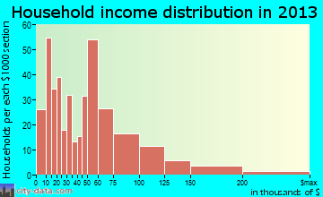 South Sanford household income distribution