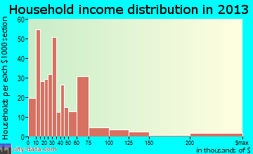 Willcox household income distribution