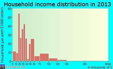 Springvale household income distribution