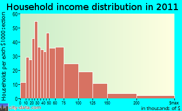 Topsham household income distribution