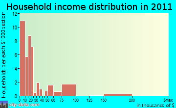Unity household income distribution