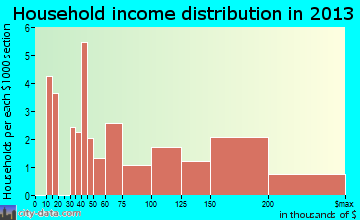 West Kennebunk household income distribution