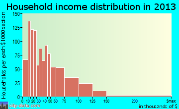 Westbrook household income distribution