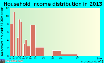 Kittery Point household income distribution