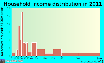 Kennebunkport household income distribution