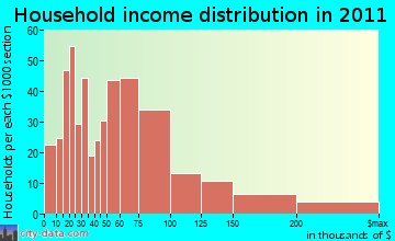 Kennebunk household income distribution