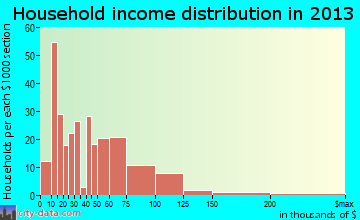 Hallowell household income distribution
