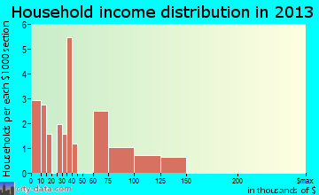 Winkelman household income distribution