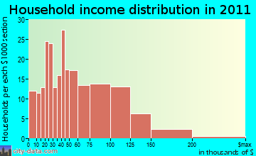 Gorham household income distribution
