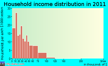 Fort Fairfield household income distribution