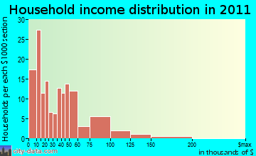 Farmingdale household income distribution
