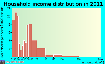 Fairfield household income distribution