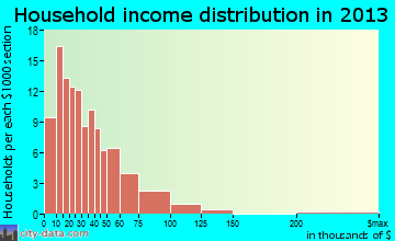 Eastport household income distribution