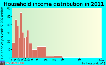 Dover-Foxcroft household income distribution