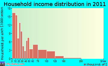 Dixfield household income distribution