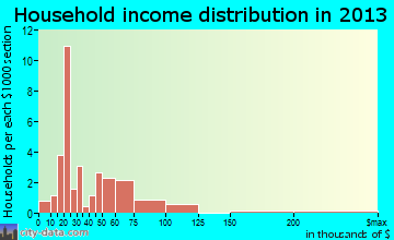 Accident household income distribution