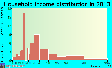 Algonquin household income distribution