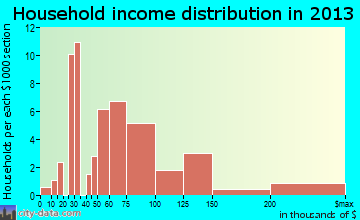 Aberdeen Proving Ground household income distribution