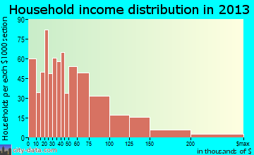 Aberdeen household income distribution