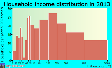 Accokeek household income distribution