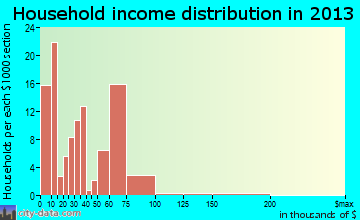 Window Rock household income distribution