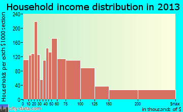 Annapolis household income distribution